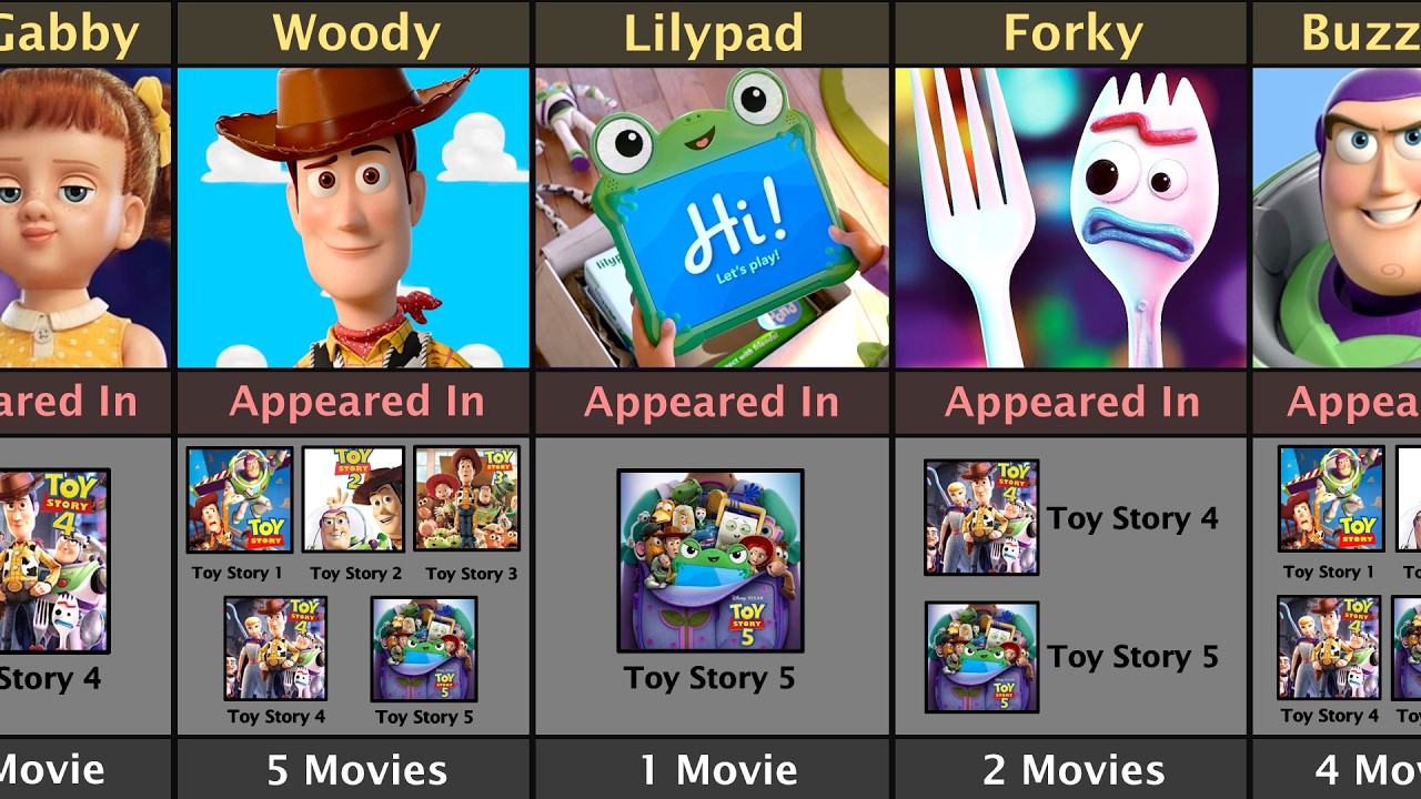 Toy Story Character Appeared In How Many Movie