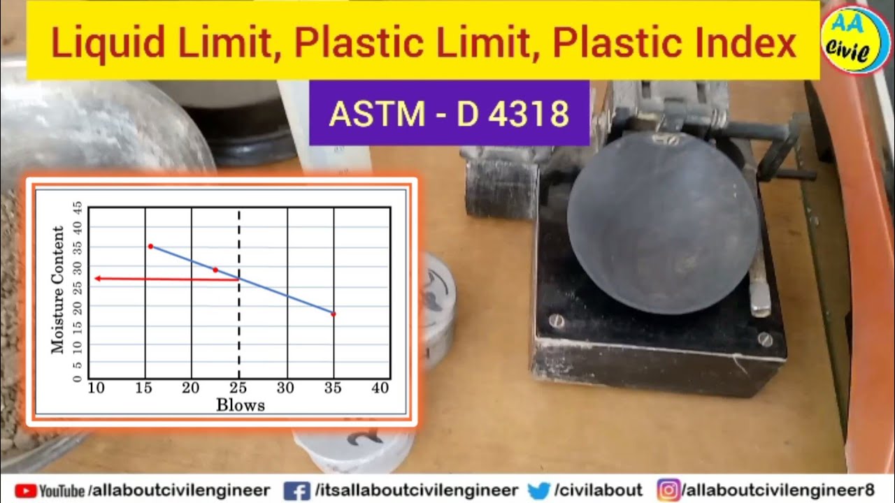 Liquid Limit and Plastic Limit Test | ASTM D 4318 | All About Civil Engineer