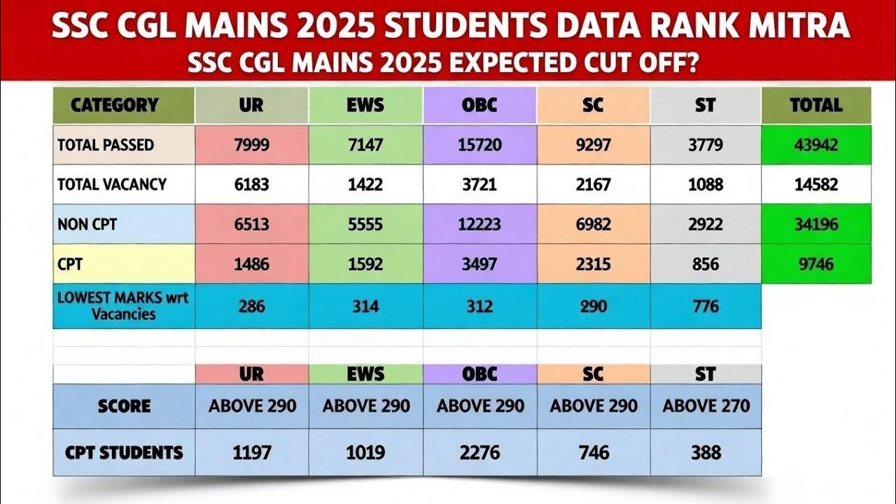 SSC CGL Tier 2 Cut Off 2025? | UR 318+ ? OBC/SC/ST Expected Cutoff Analysis?