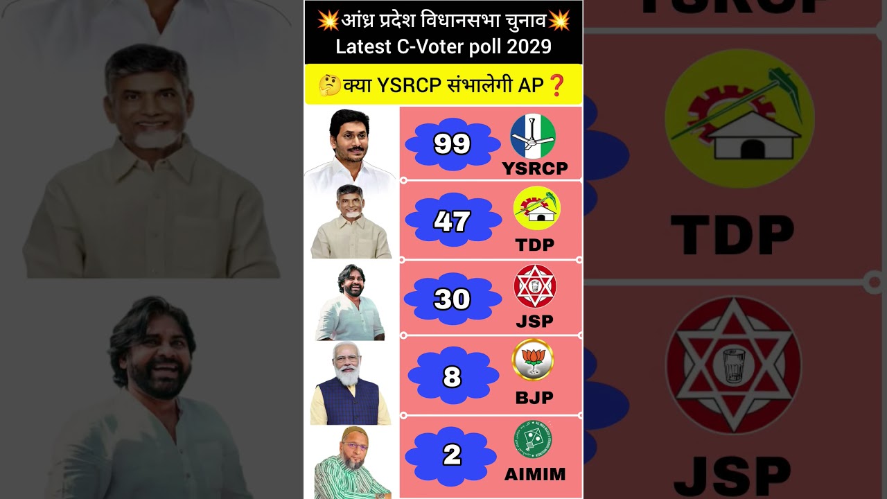 🔥🔥Andhra Pradesh Lok Sabha 2029 Opinion Survey: Big Turnaround for YSRCP? | TDP vsYSRCP 2026 Latest