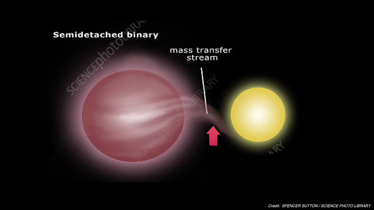 Stellar Evolution, Continued &ndash;&nbsp;Part 2: Novae and Type Ia Supernovae