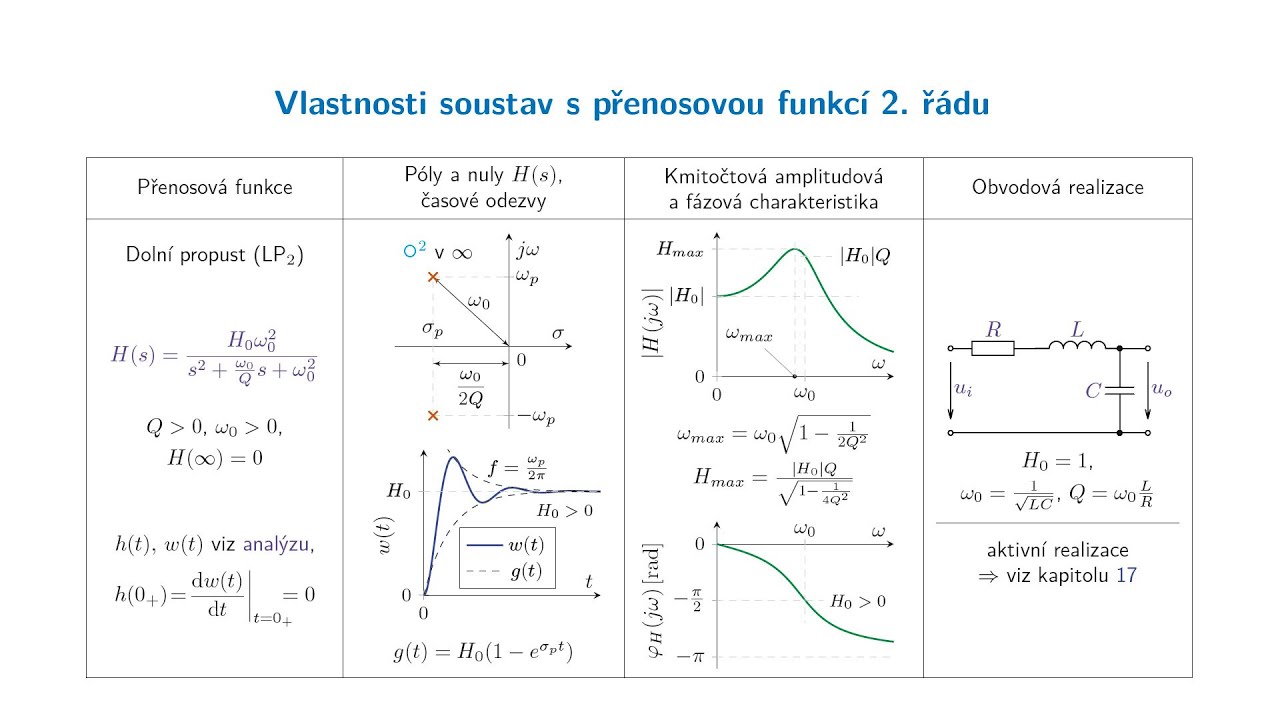 Vlastnosti přenosových funkcí 2. řádu