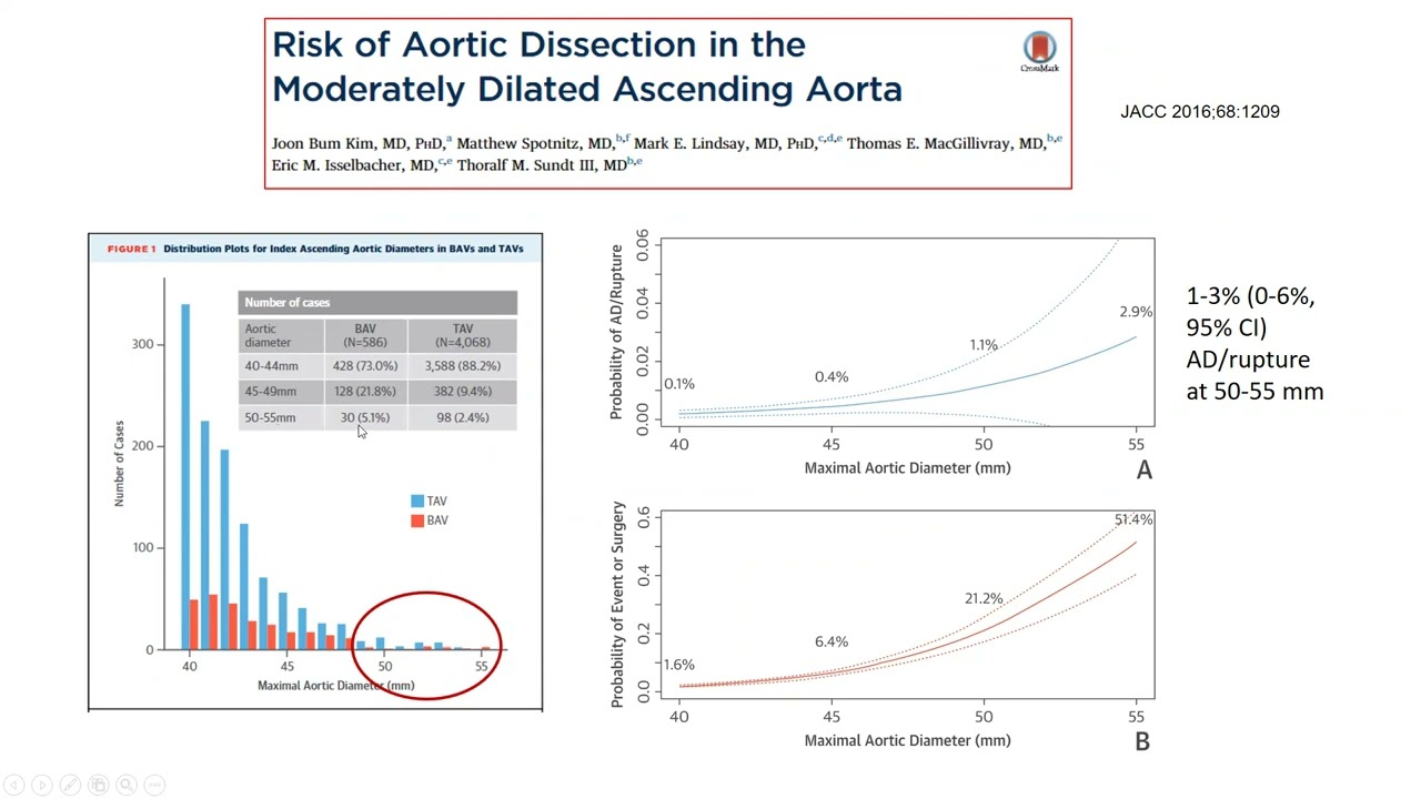 The Bicuspid Aortic Valve and Aortopathy Timing of Aortic Root and Ascending Aortic Replacement