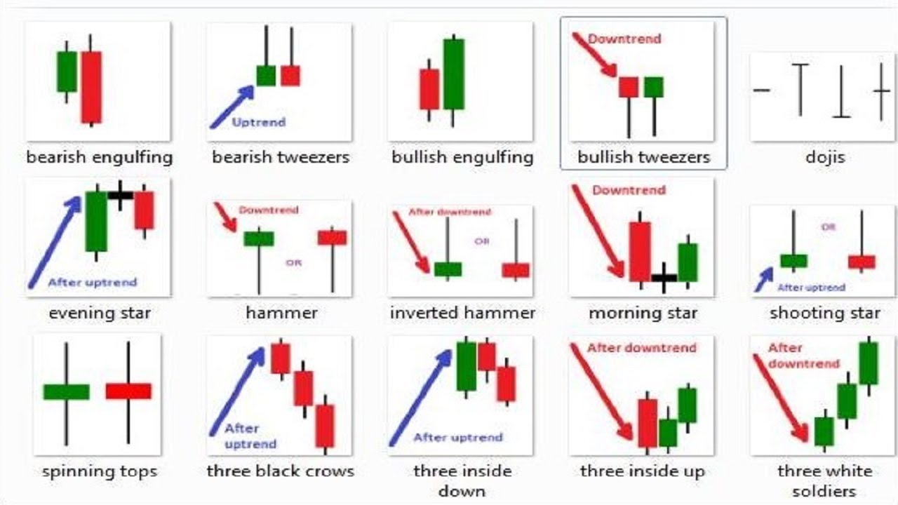 The Best Candlestick Patterns to Profit in Forex and binary - For Beginners