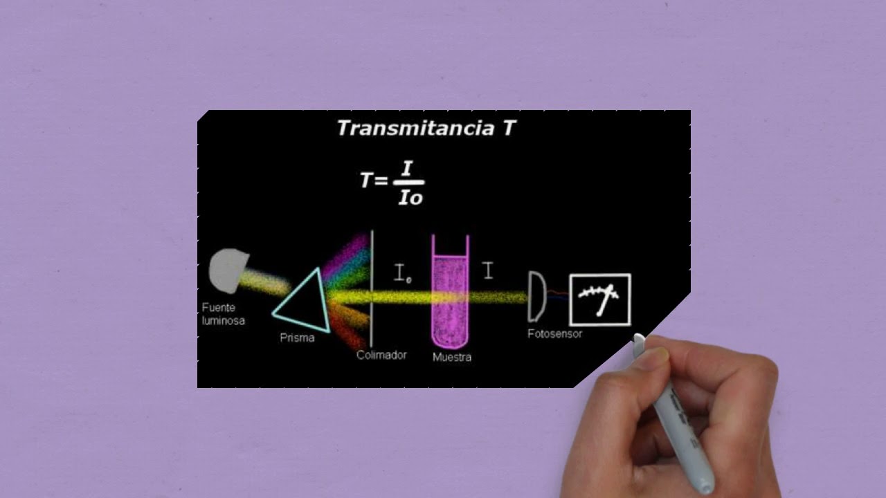 Absorbancia y Transmitancia