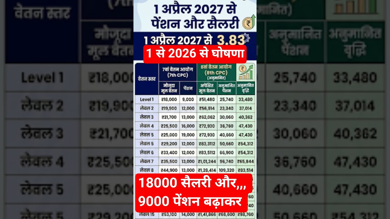 8th CPC new update 9000 की पेंशन और 😱18000 salary #salary #shorts #ytshorts