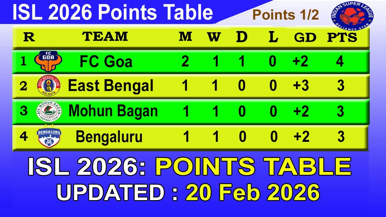ISL 2026 Points Table today 20th February || 2025&ndash;26 Indian Super League Points Table