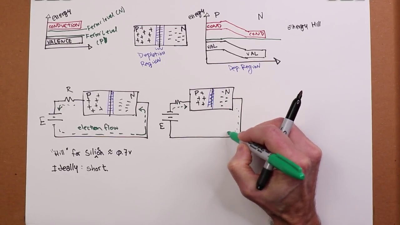 Semiconductor Devices:  PN Junctions