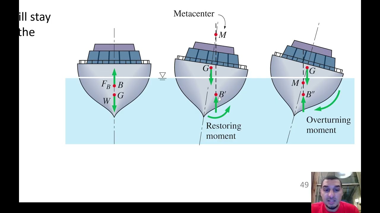 Fluid Mechanics in Arabic | 17 | Stability of floating bodies