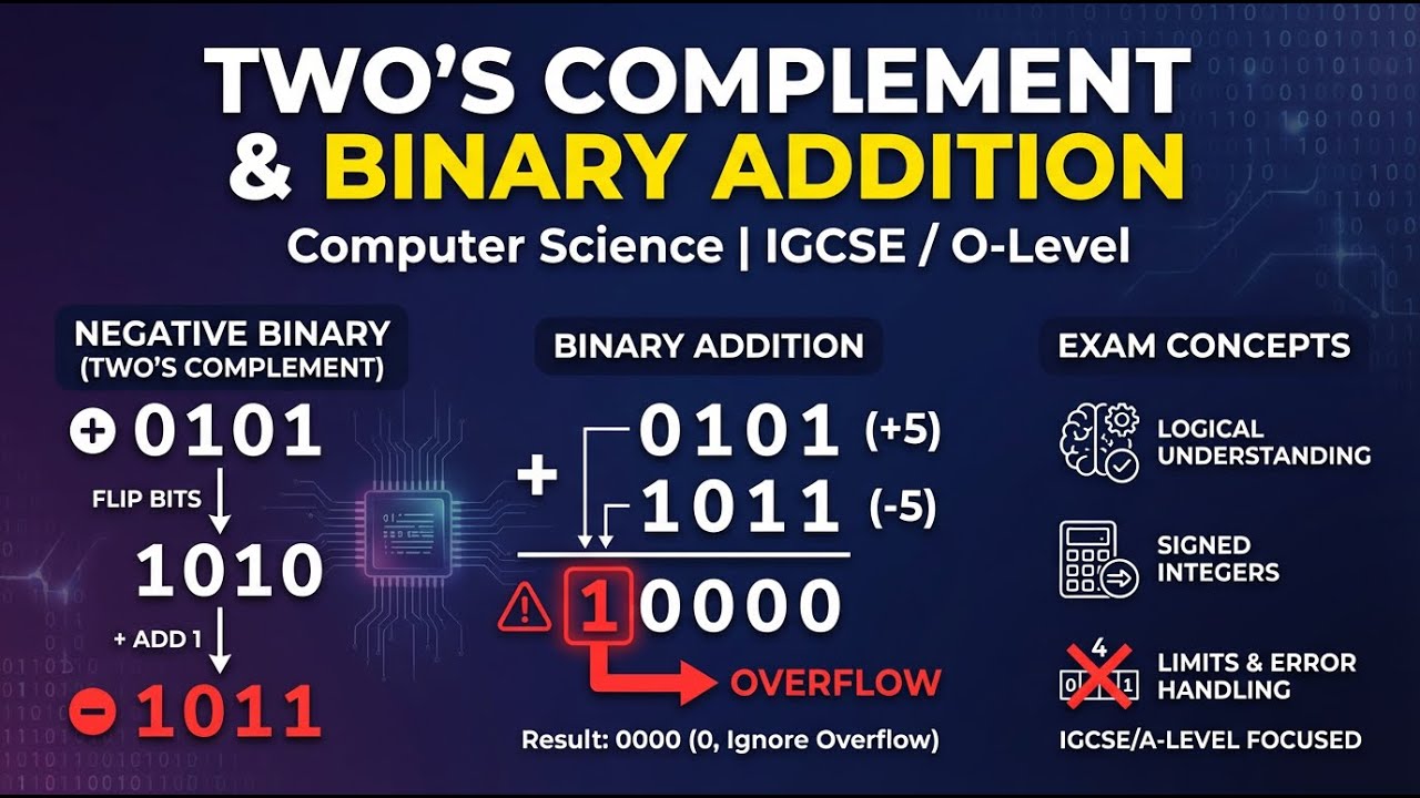 Two’s Complement, Binary Addition, Overflow & Negative Binary  O/A-Levels  | 0478 | 2210 | 9618