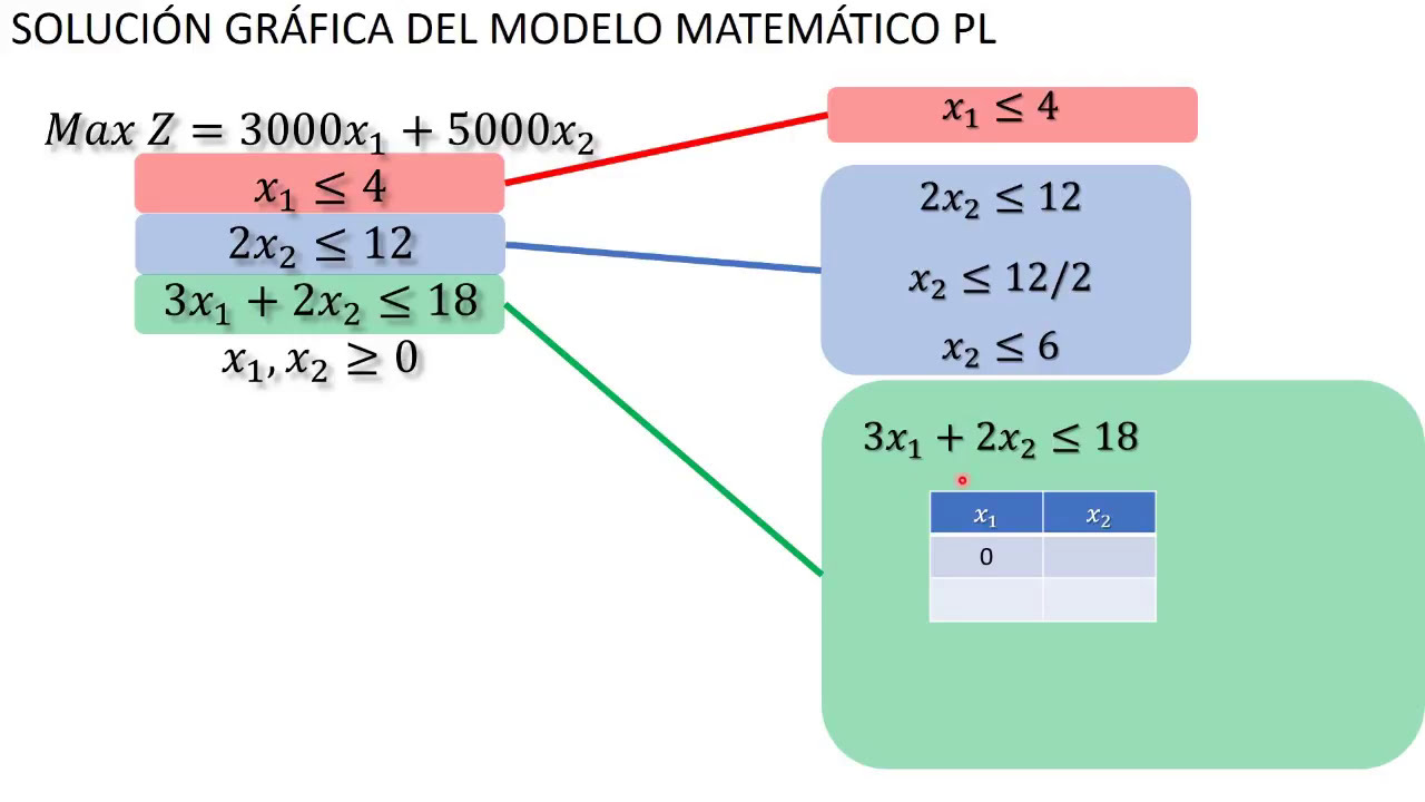 PL. CLASE 1.0. Modelado y solución gráfica. Problema 