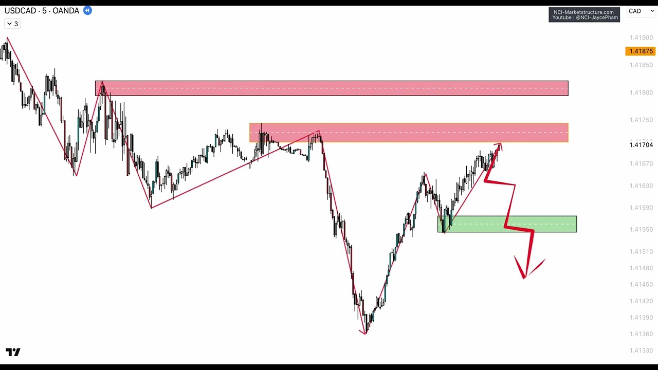 A great trade always follows a CONFIRMATION SIGNAL