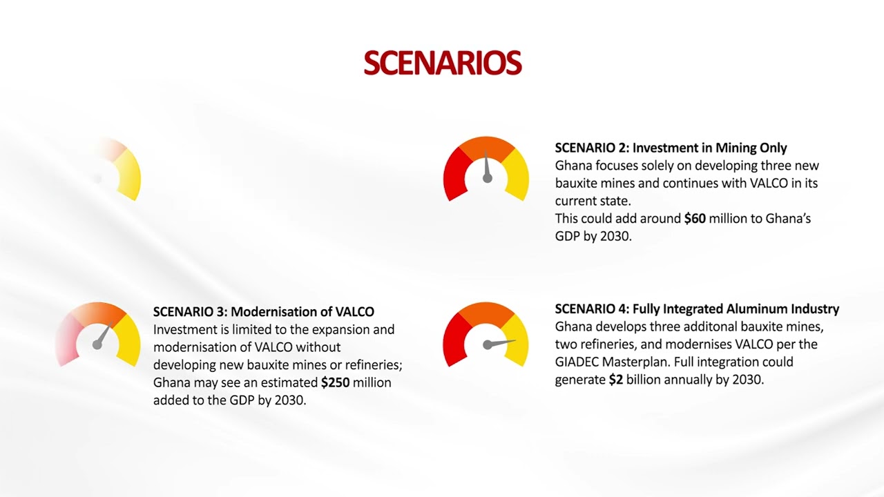 Impact of The Integrated Aluminium Industry (IAI) to Ghana's GDP