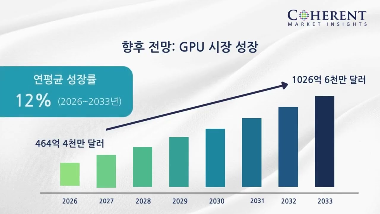 그래픽 처리 장치(GPU) 시장 수요 급증: AI, 게임 및 데이터 센터가 차세대 컴퓨팅 트렌드를 주도