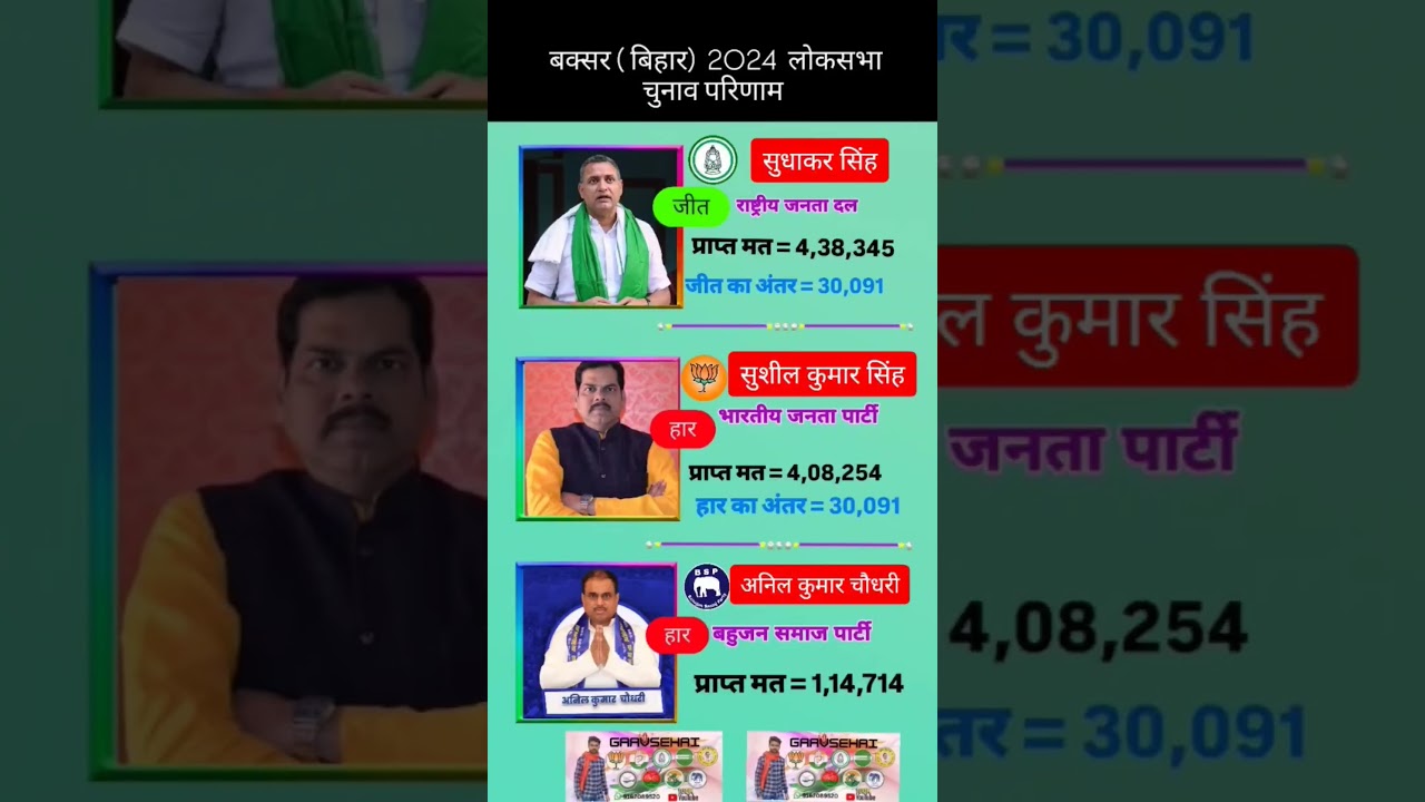 Buxar 2024 Bihar Lok Sabha election result and who is the most popular MP
