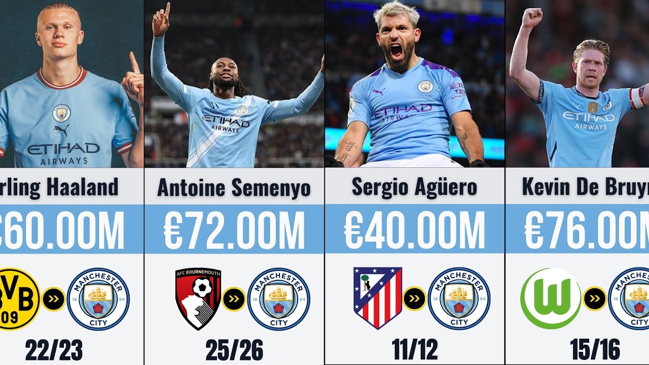 Top 50 Most Expensive Man City Signings (2026 Official List)
