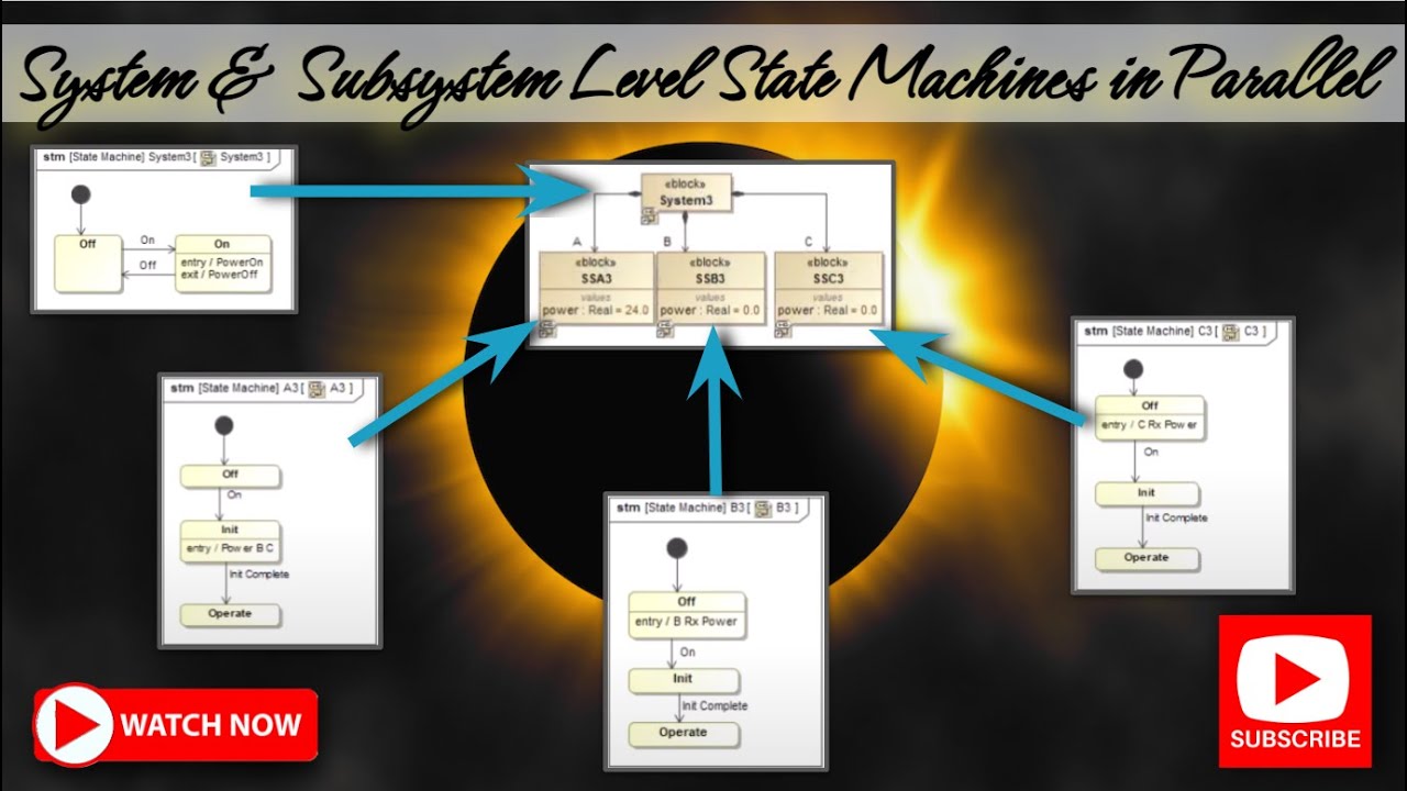 SysML - Multiple State Machines