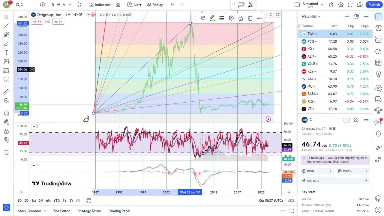 Basics to Investing - Citigroup, Inc. C Stock Charts #0162