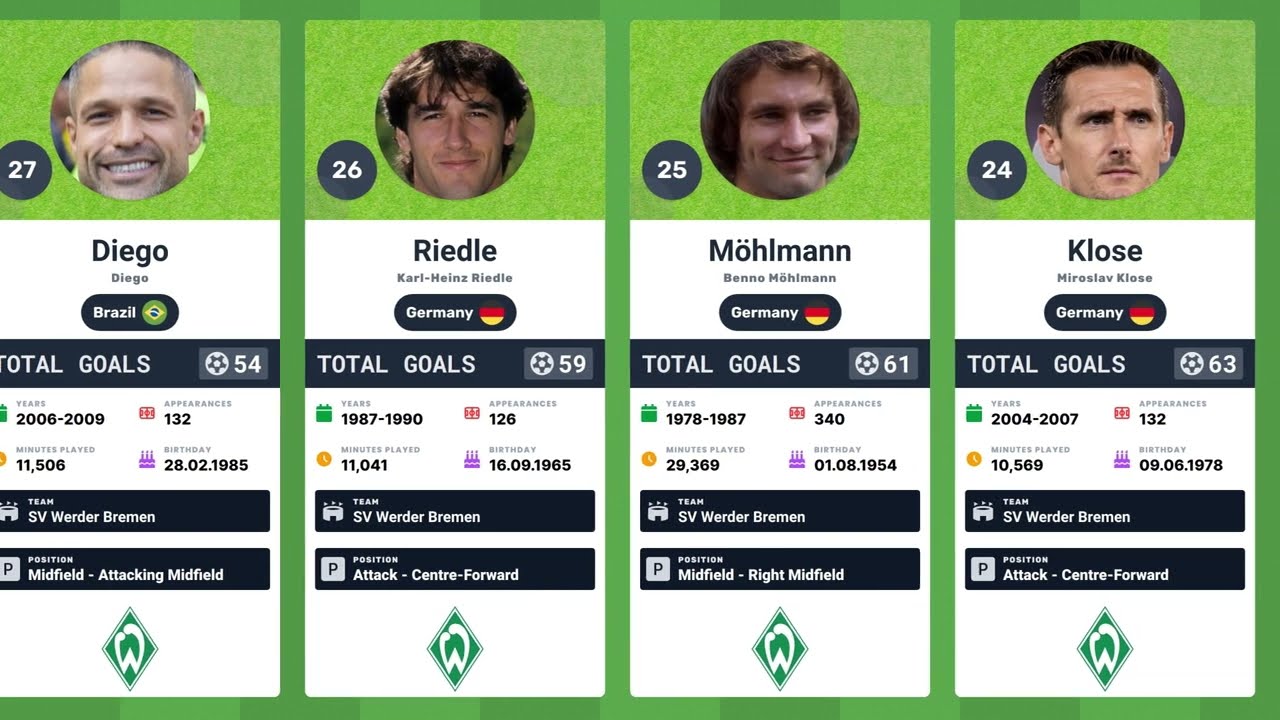 🏆 Werder Bremen Top Scorers in History | The Green-Whites&rsquo; Goal Scoring Legends 🟢⚪⚽