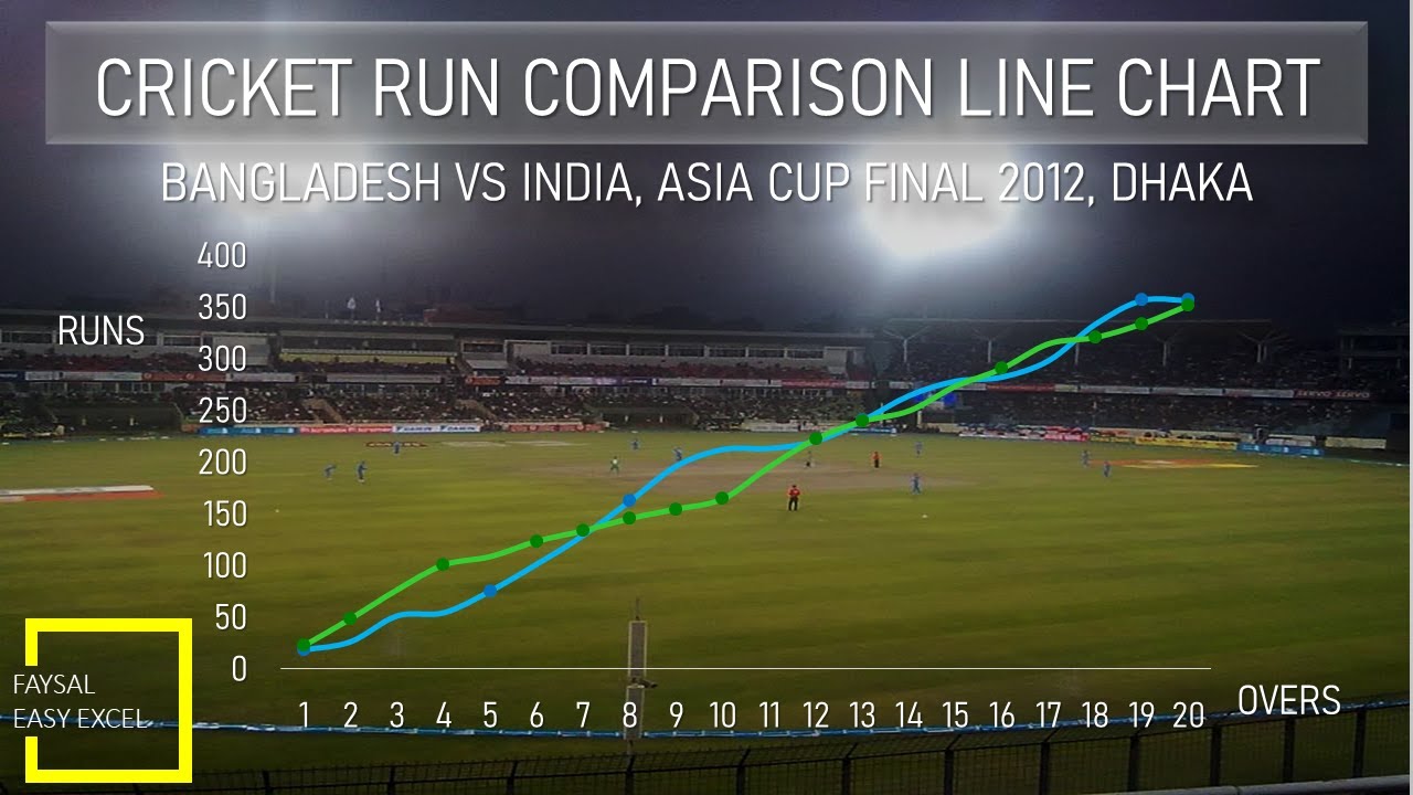 Cricket Run Comparison Line Chart in Excel 2016