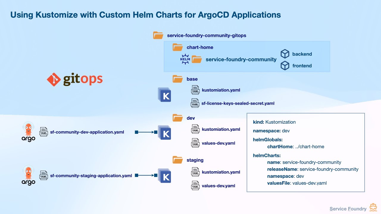 Deploy Multi-Environment Apps with Kustomize, Helm & ArgoCD | GitOps Tutorial