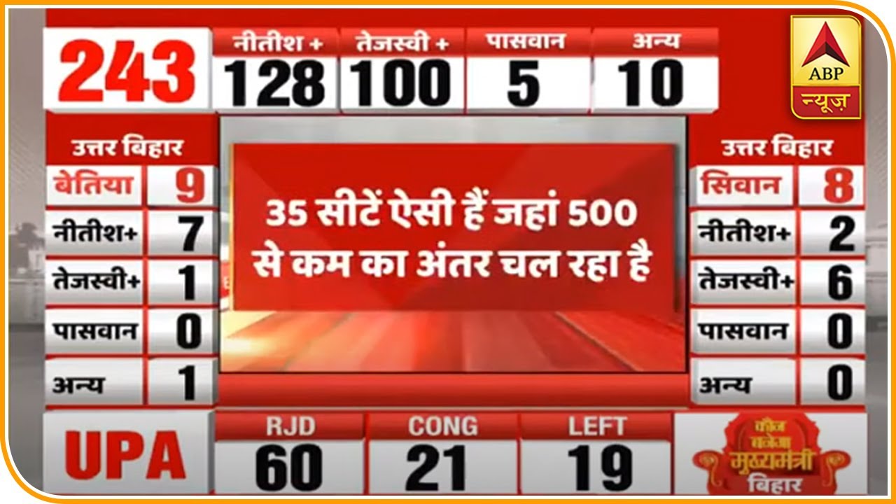 Bihar Election Result: 35 सीटों पर 500 वोटों से कम का अंतर | ABP News Hindi