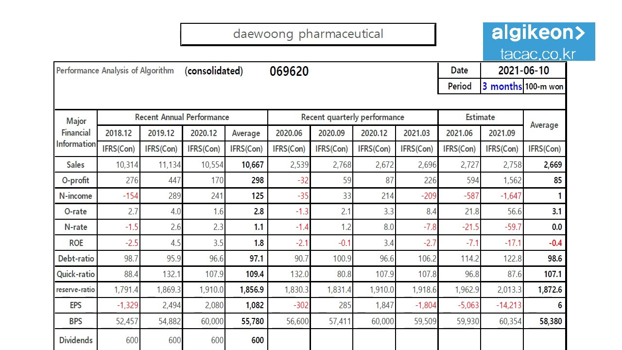 daewoong pharmaceutical 069620 Algorithm Investment Report