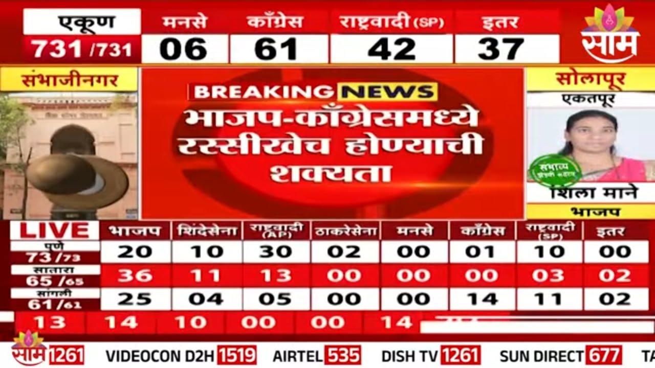 लातूरकरांचा काँग्रेसला ग्रीन सिग्नल? | Saam Latur ZP Exit Poll 2026