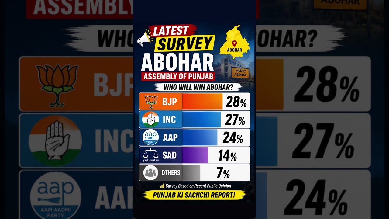 Abohar Election Survey 🔥 BJP vs INC vs AAP | Latest Punjab Opinion Poll