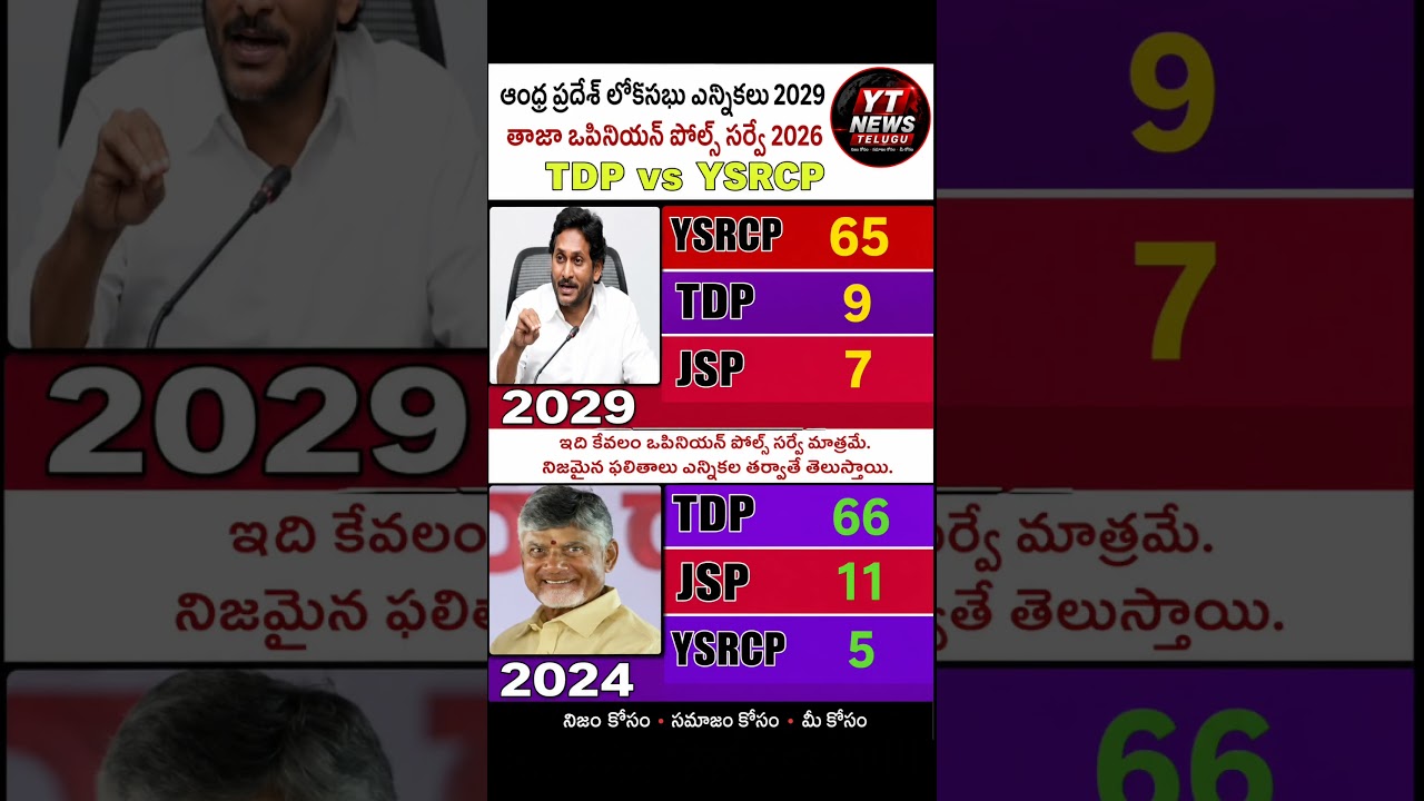 AP Election 2029: Shocking Latest Opinion Poll Survey 2026 Explained #Telugu #Viral #News #Yt #Ap