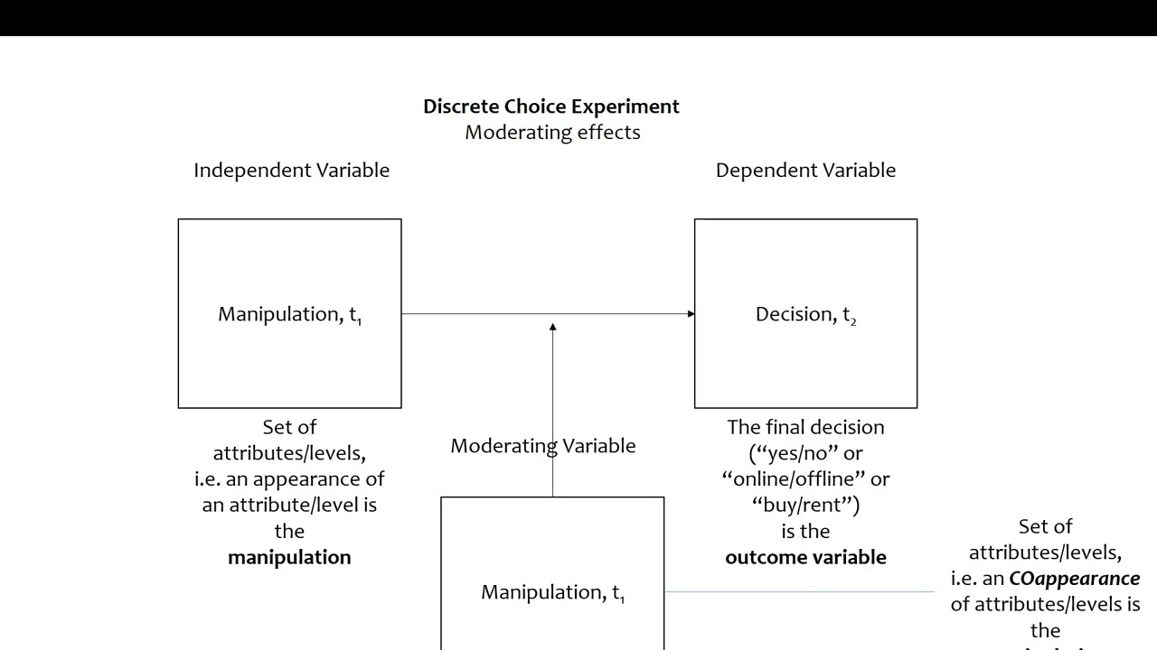 Research Model for a Discrete Choice Experiment (Discrete Choice Conjoint)