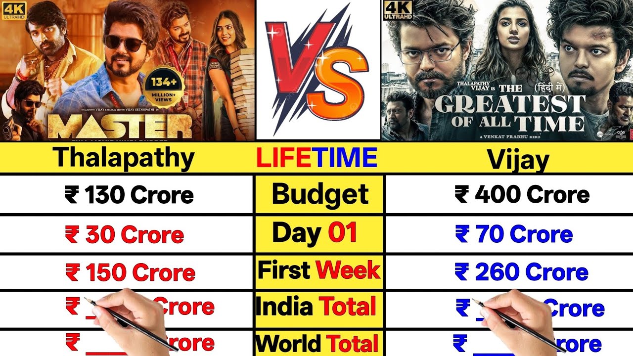 Master Movie vs The Greatest of all time movie lifetime Worldwide Total collection Comparison।।