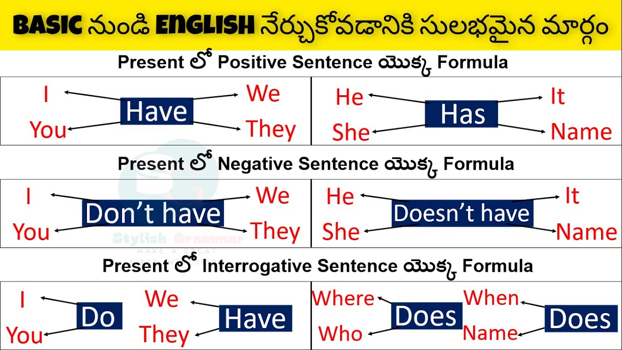 Has మరియు Have ఎలాఉపయోగించాలి| Use of Has Have| All uses of Have Has|Positive Interrogative Negative