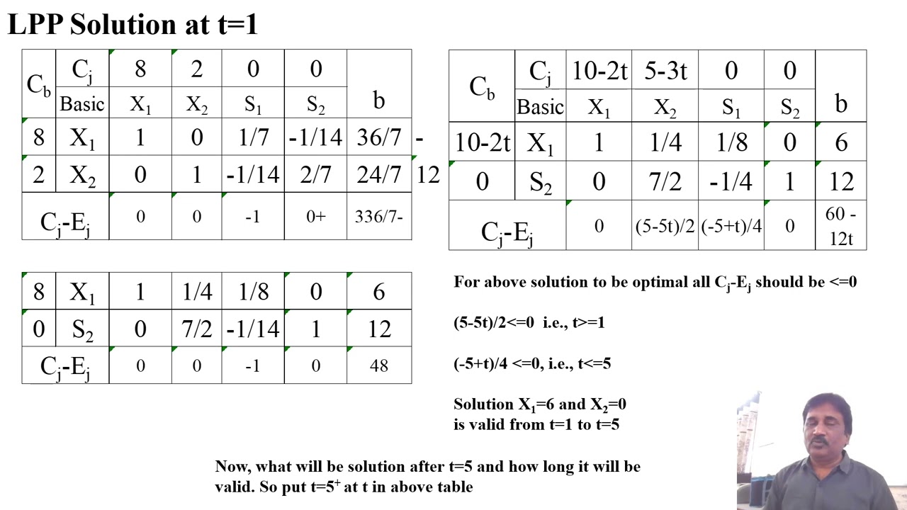 Parametric Programming by D. R. Zanwar