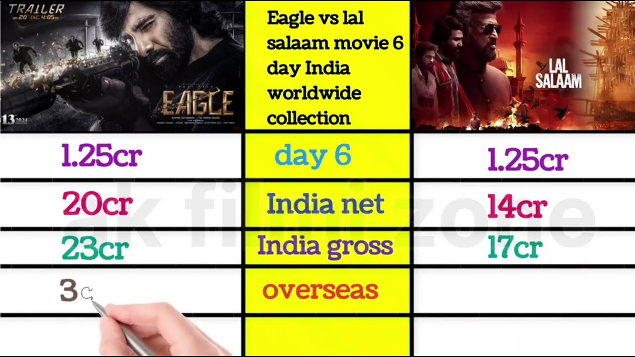 eagle vs lal salaam movie 6 day India worldwide collection #boxofficecollection #eagle #lalsalam