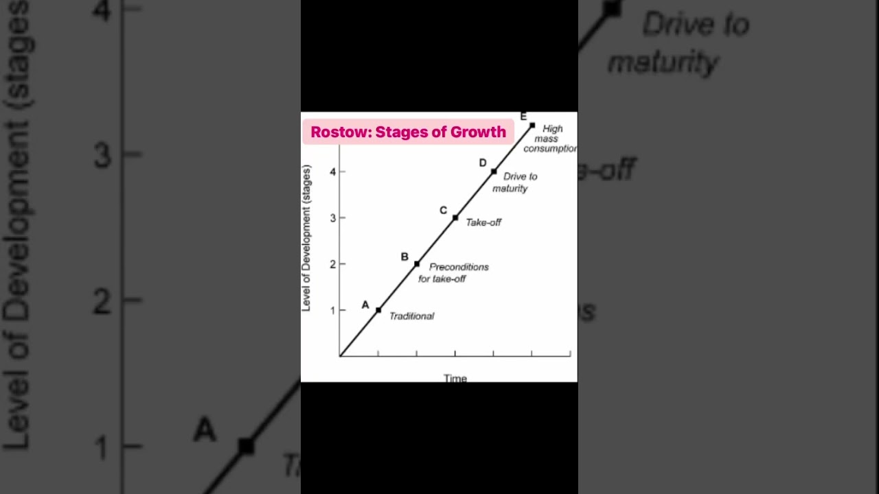 Rostow: Stages of Growth