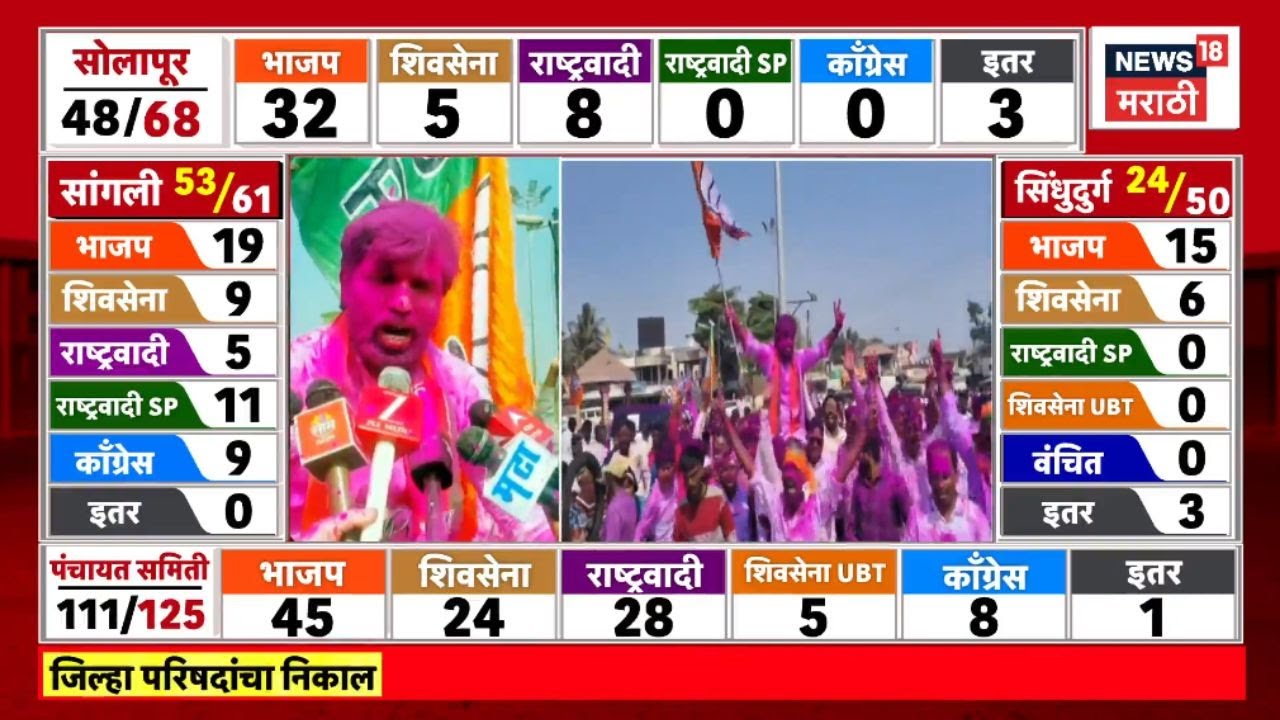 Solapur ZP Election Result News | Ram Satpute यांचा काय निकाल लागला? Marathi News