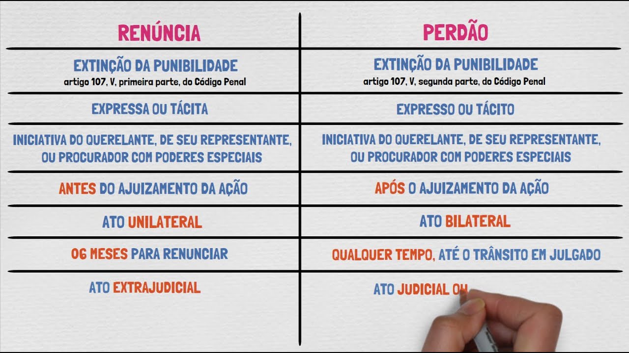 REN&Uacute;NCIA E PERD&Atilde;O: Qual a diferen&ccedil;a? | A&ccedil;&atilde;o Penal Privada | Processo Penal | Aula 06