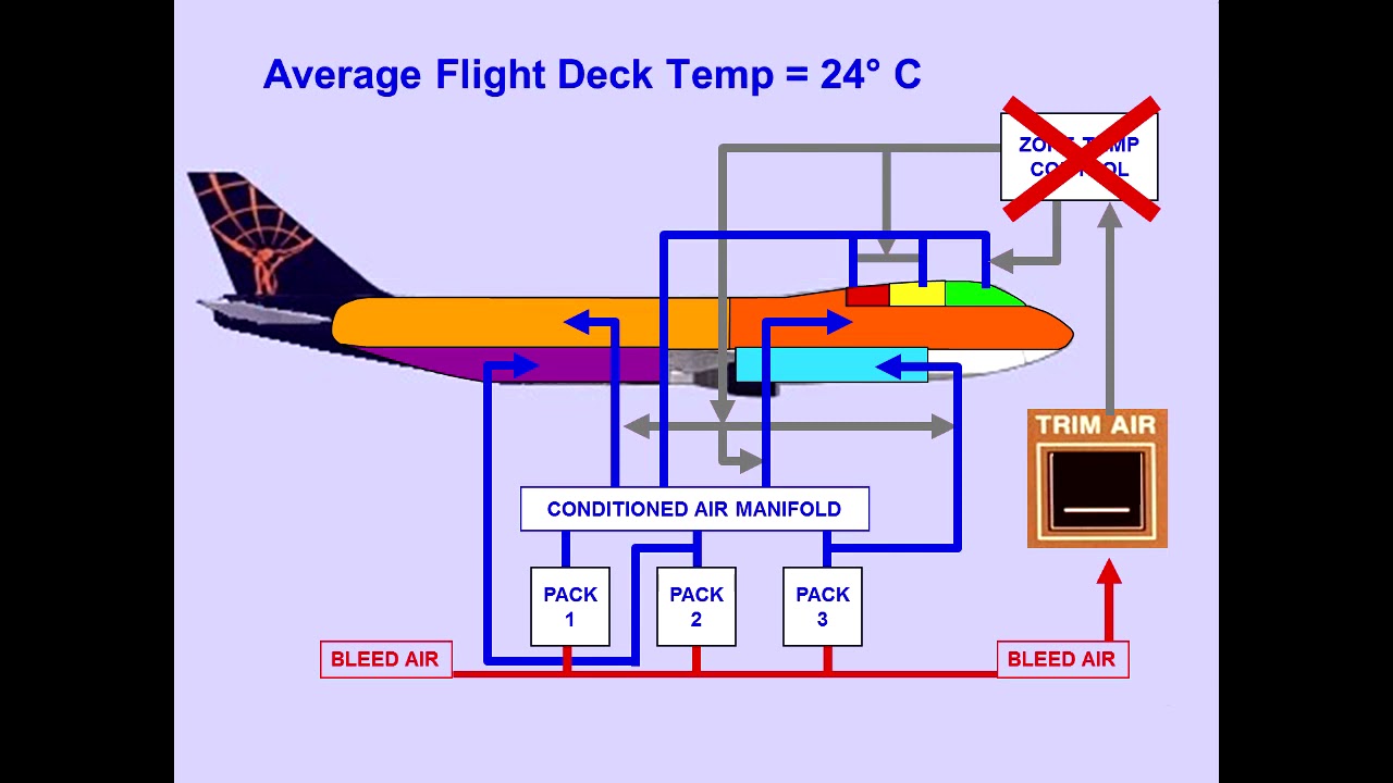 #36 Air Conditioning, Pressurization and Cargo Heat Boeing 747 400 CBT