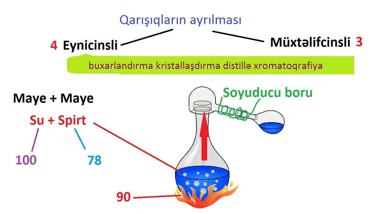 Kimya: Qarışıqların ayrılması (nəzəri dərs) vizual sadə izah. Ayırma üsulları: distillə, süzmə və s.