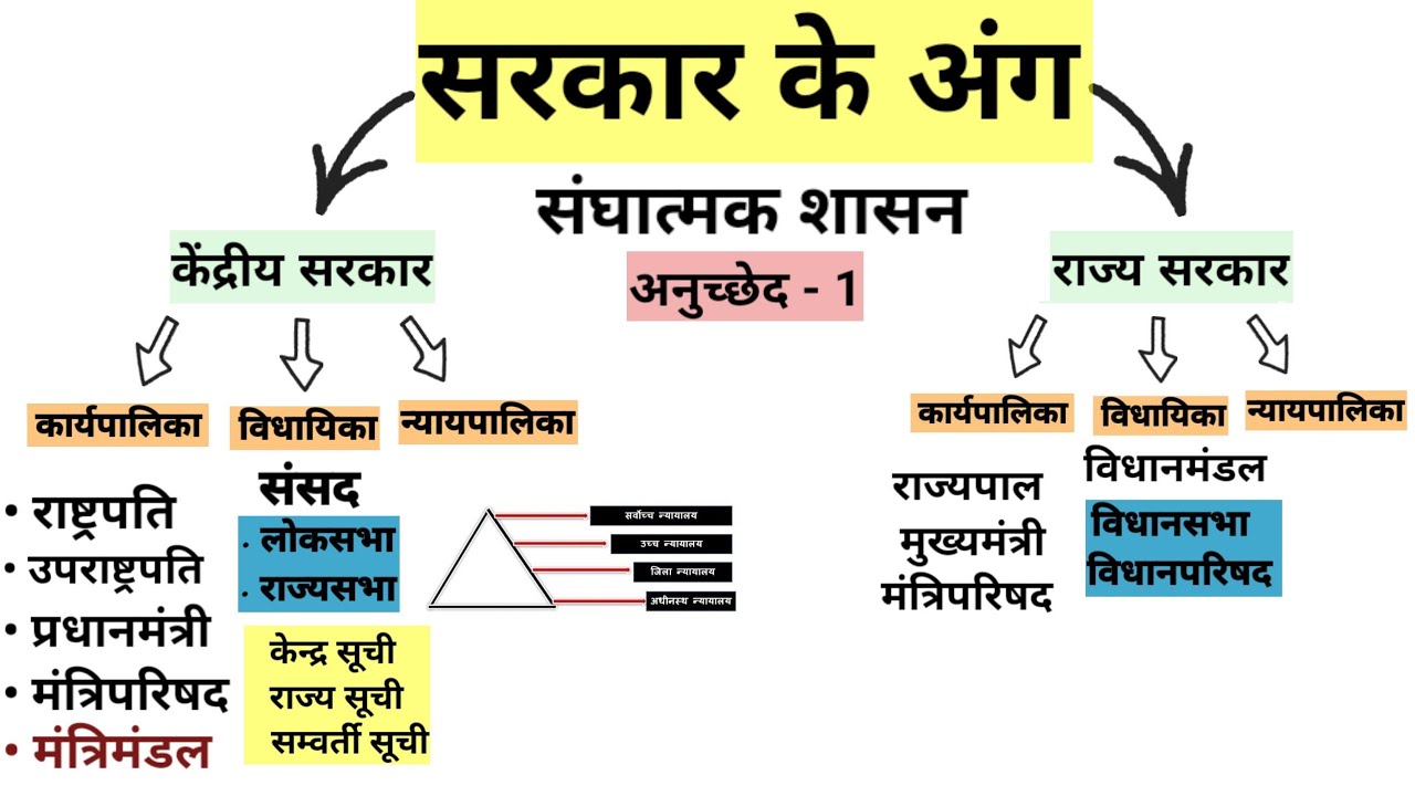 सरकार के अंग : संघात्मक व्यवस्था indian political science