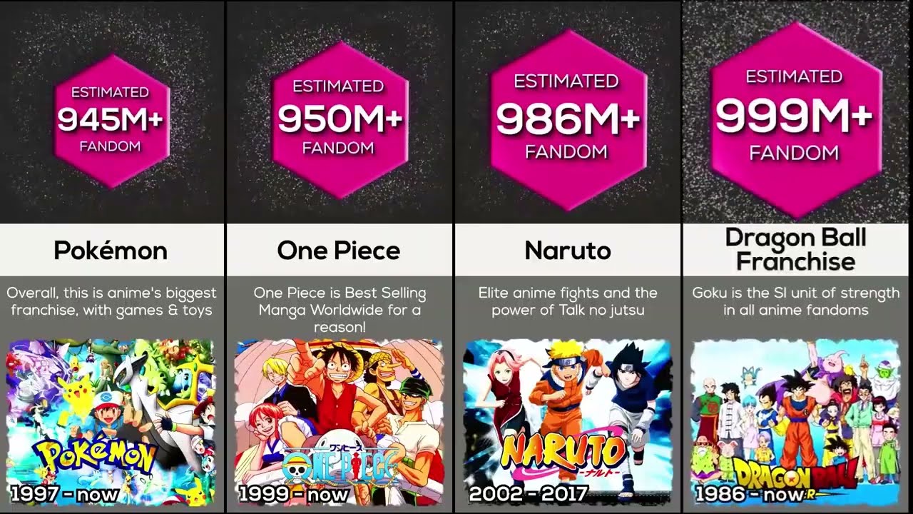 Biggest Anime Fandoms Ranked | Ultimate Comparison