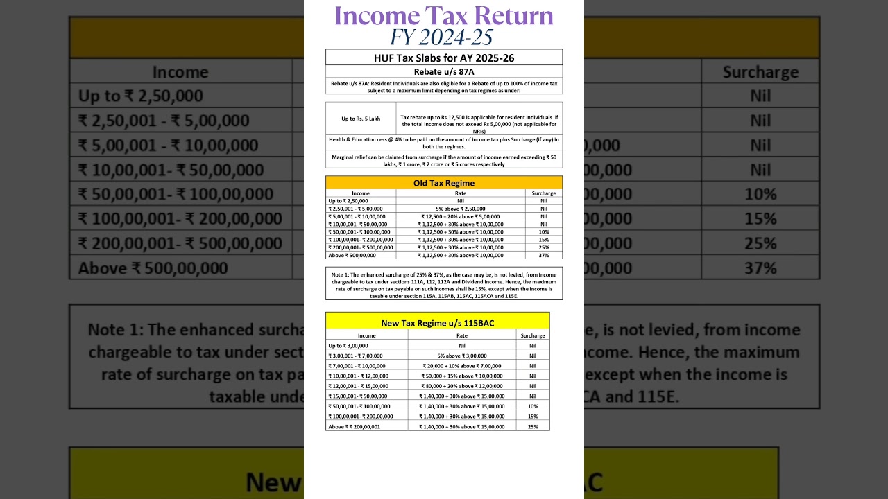 📌Income Tax Slab HUF FY 2024-25 #shorts #youtubeshorts #viralvideo #trending #shortvideo #shortsfeed