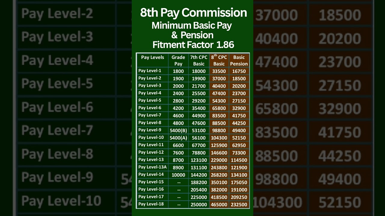 8th Pay Commission - Expected Basic Pay with Fitment Factor 1.86
