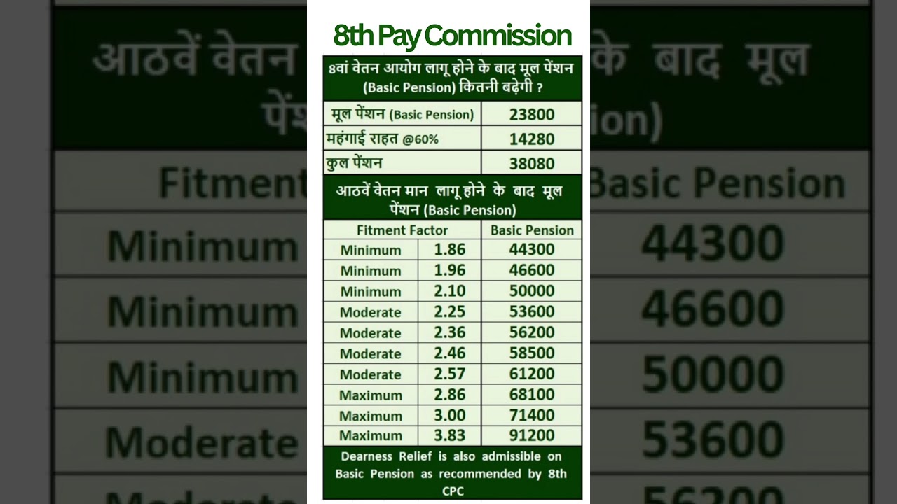 8th Pay Commission - Expected hike in Pension