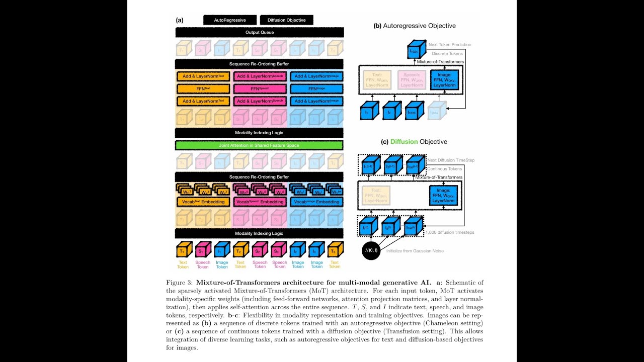 Mixture-of-Transformers: A Sparse and Scalable Architecture for Multi-Modal Foundation Models