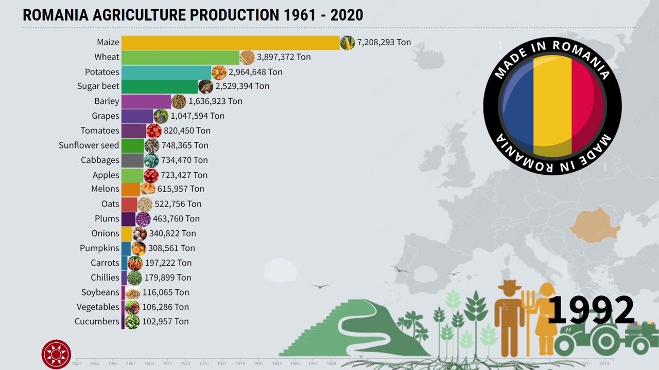 Romania Agriculture Production 1961 - 2020