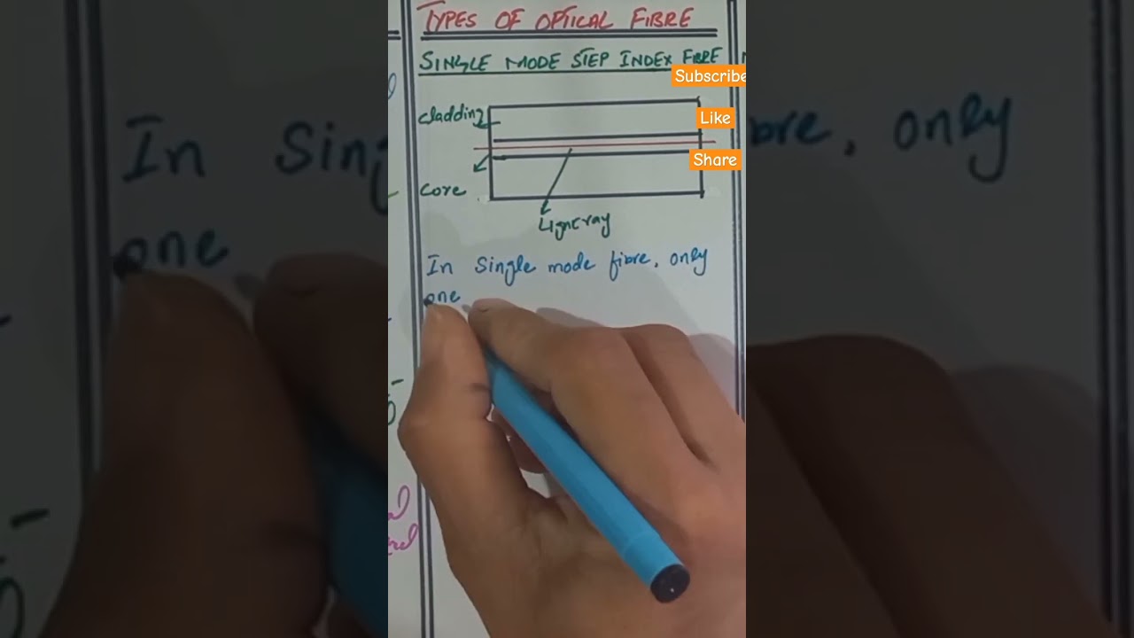 Types of optical fibre| single mode step index fibre