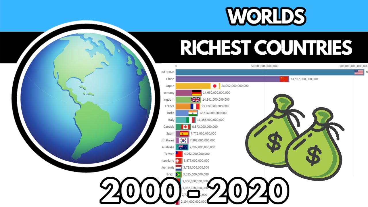 Worlds Richest Countries by net wealth  (2000-2020)