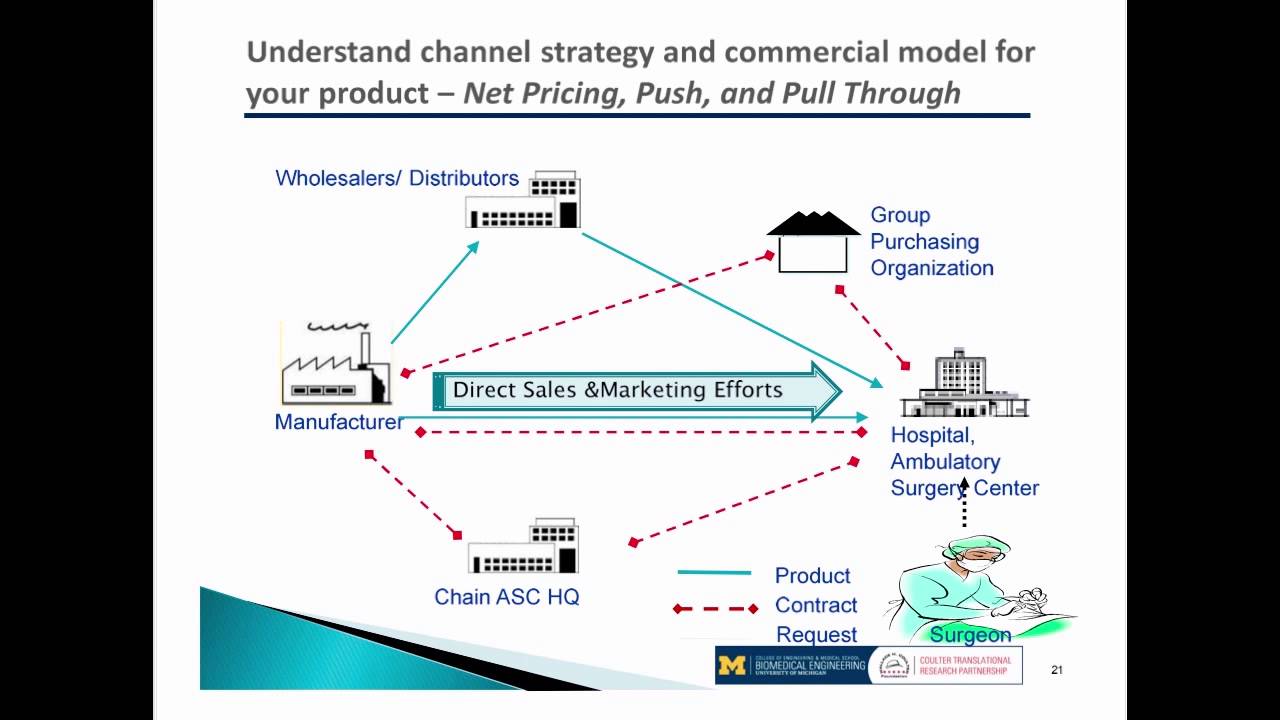 Medical Device, Diagnostics and Therapeutics Pricing, Revenue & Reimbursement